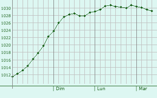 Graphe de la pression atmosphrique prvue pour Strunino