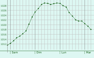 Graphe de la pression atmosphrique prvue pour Landvetter
