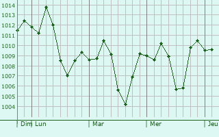 Graphe de la pression atmosphérique prévue pour Mastung