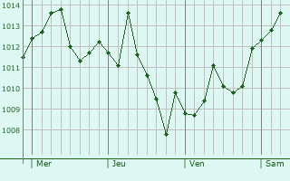 Graphe de la pression atmosphérique prévue pour Bonate Sopra