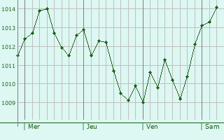 Graphe de la pression atmosphérique prévue pour Ciriè