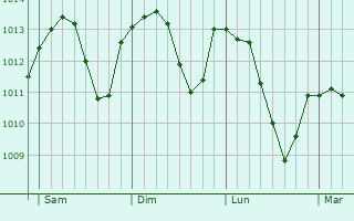 Graphe de la pression atmosphérique prévue pour Damblain