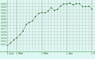 Graphe de la pression atmosphérique prévue pour Aumont-en-Halatte