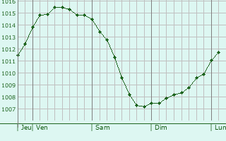 Graphe de la pression atmosphérique prévue pour Rakvere