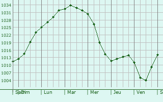 Graphe de la pression atmosphrique prvue pour Yaroslavl