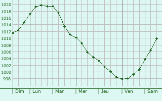 Graphe de la pression atmosphrique prvue pour Bad Gandersheim