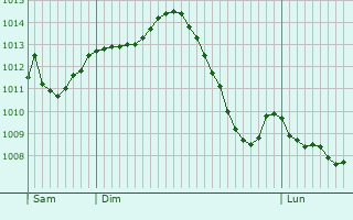 Graphe de la pression atmosphrique prvue pour Rigny