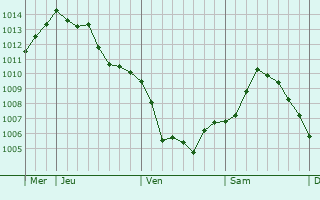 Graphe de la pression atmosphérique prévue pour Miremont Graphe de la pression atmosphérique prévue pour Miremont