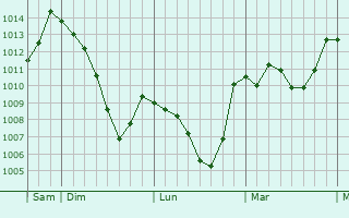 Graphe de la pression atmosphérique prévue pour Belluno