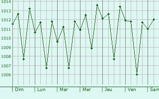 Graphe de la pression atmosphrique prvue pour Monteiro
