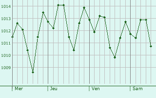 Graphe de la pression atmosphrique prvue pour Bolondrn