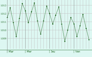 Graphe de la pression atmosphrique prvue pour Brejinho