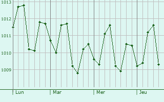 Graphe de la pression atmosphérique prévue pour Kingstown Park