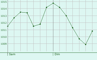 Graphe de la pression atmosphrique prvue pour Benesse-ls-Dax