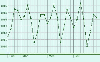 Graphe de la pression atmosphérique prévue pour Betul