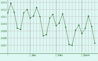 Graphe de la pression atmosphérique prévue pour Labangan