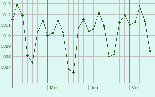 Graphe de la pression atmosphérique prévue pour Entablado