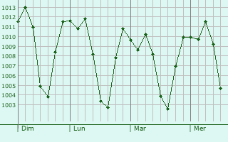 Graphe de la pression atmosphrique prvue pour Hunuco
