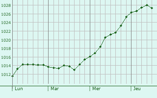 Graphe de la pression atmosphérique prévue pour Northampton Graphe de la pression atmosphérique prévue pour Northampton