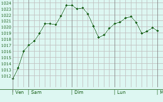 Graphe de la pression atmosphérique prévue pour Valprionde