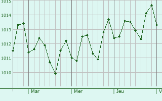 Graphe de la pression atmosphrique prvue pour Adjuntas