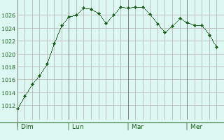 Graphe de la pression atmosphérique prévue pour Bad Urach