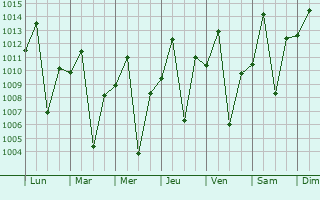 Graphe de la pression atmosphrique prvue pour Isaka