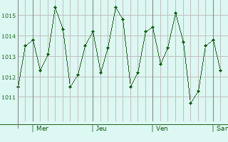 Graphe de la pression atmosphérique prévue pour Arari