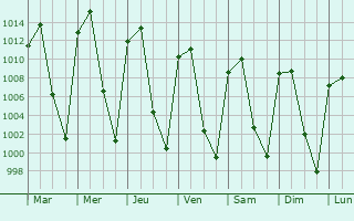 Graphe de la pression atmosphrique prvue pour Tlaltenango de Snchez Romn