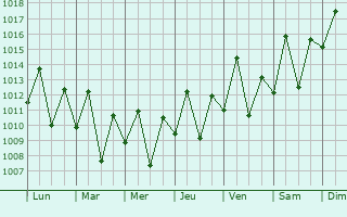 Graphe de la pression atmosphrique prvue pour Mtwara