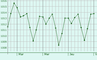 Graphe de la pression atmosphérique prévue pour Baláo