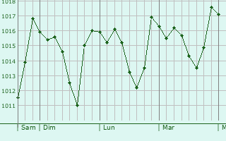 Graphe de la pression atmosphérique prévue pour Souk Ahras