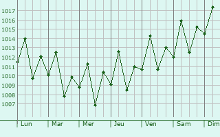 Graphe de la pression atmosphrique prvue pour Kibaha