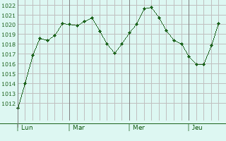 Graphe de la pression atmosphérique prévue pour Ramburelles