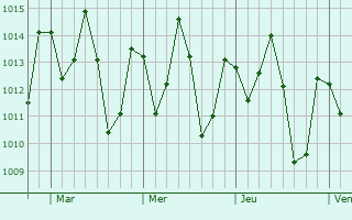 Graphe de la pression atmosphérique prévue pour Coroatá