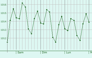 Graphe de la pression atmosphrique prvue pour Verrettes