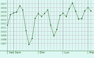 Graphe de la pression atmosphérique prévue pour Agaro