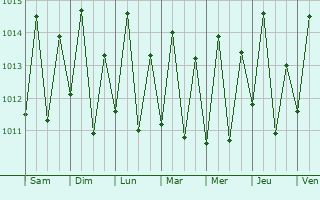 Graphe de la pression atmosphrique prvue pour Konde