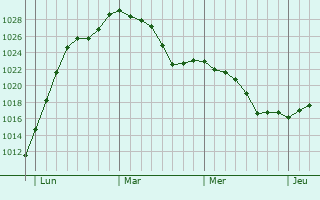 Graphe de la pression atmosphérique prévue pour Chiddes