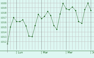 Graphe de la pression atmosphérique prévue pour Concepción de La Vega