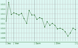 Graphe de la pression atmosphérique prévue pour Marconia