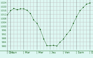 Graphe de la pression atmosphrique prvue pour Saugus