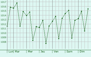 Graphe de la pression atmosphrique prvue pour Trs Pontas