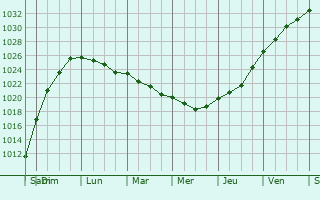 Graphe de la pression atmosphérique prévue pour Champs