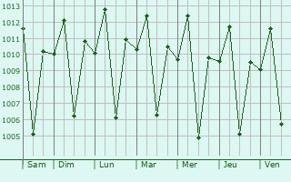 Graphe de la pression atmosphrique prvue pour Ndago