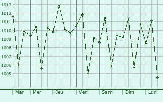 Graphe de la pression atmosphrique prvue pour Kisii