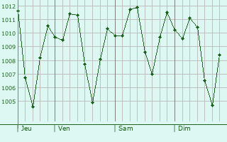 Graphe de la pression atmosphrique prvue pour Bogot