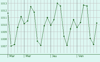 Graphe de la pression atmosphérique prévue pour Santa Elena de Uairén