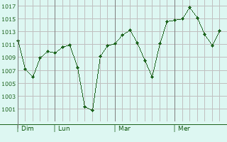 Graphe de la pression atmosphérique prévue pour Nkowakowa