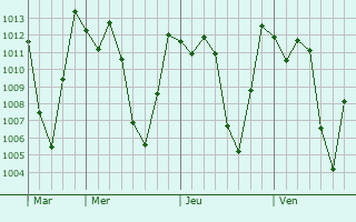 Graphe de la pression atmosphérique prévue pour Huancabamba